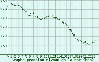Courbe de la pression atmosphrique pour Cabestany (66)