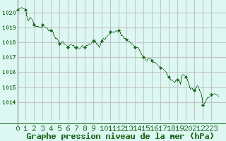 Courbe de la pression atmosphrique pour Berson (33)