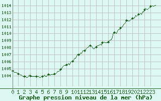 Courbe de la pression atmosphrique pour Besson - Chassignolles (03)