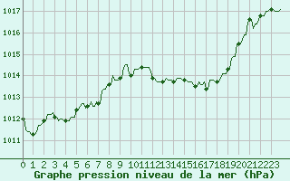 Courbe de la pression atmosphrique pour Saint-Yrieix-le-Djalat (19)