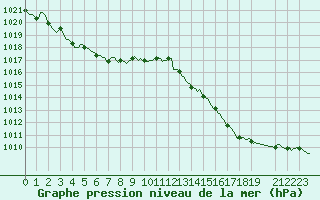 Courbe de la pression atmosphrique pour Vence (06)