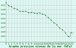 Courbe de la pression atmosphrique pour Tour-en-Sologne (41)