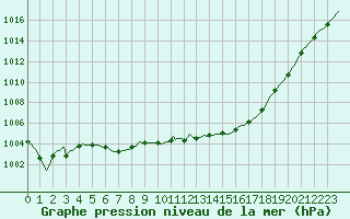 Courbe de la pression atmosphrique pour Saint-Germain-le-Guillaume (53)