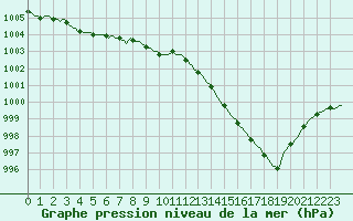 Courbe de la pression atmosphrique pour Jabbeke (Be)