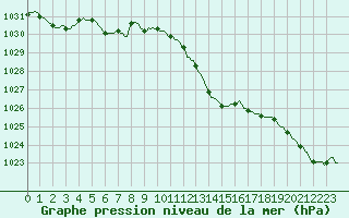 Courbe de la pression atmosphrique pour Cointe - Lige (Be)