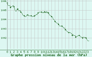 Courbe de la pression atmosphrique pour Bannalec (29)