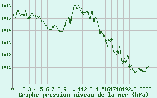Courbe de la pression atmosphrique pour Champtercier (04)