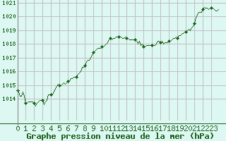 Courbe de la pression atmosphrique pour Saverdun (09)