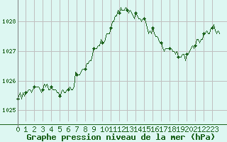Courbe de la pression atmosphrique pour Mirebeau (86)