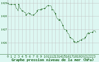 Courbe de la pression atmosphrique pour Le Mesnil-Esnard (76)