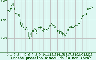 Courbe de la pression atmosphrique pour Archingeay (17)