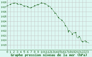 Courbe de la pression atmosphrique pour Bulson (08)