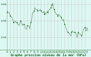 Courbe de la pression atmosphrique pour Douzens (11)