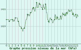 Courbe de la pression atmosphrique pour Auffargis (78)