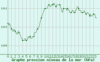 Courbe de la pression atmosphrique pour Jabbeke (Be)