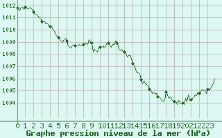 Courbe de la pression atmosphrique pour Brion (38)