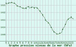 Courbe de la pression atmosphrique pour Als (30)