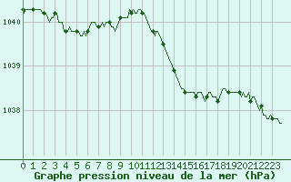 Courbe de la pression atmosphrique pour Beerse (Be)
