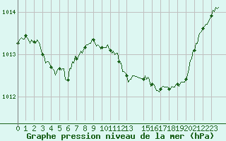 Courbe de la pression atmosphrique pour Cabestany (66)