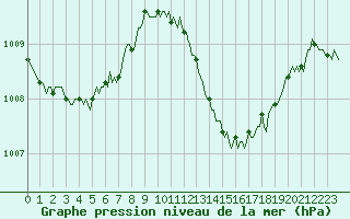 Courbe de la pression atmosphrique pour Saint-Michel-d
