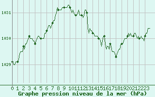 Courbe de la pression atmosphrique pour Connerr (72)