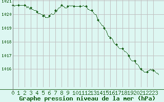 Courbe de la pression atmosphrique pour Gurande (44)