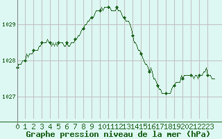 Courbe de la pression atmosphrique pour Fort-Mahon Plage (80)