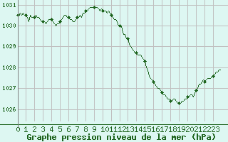 Courbe de la pression atmosphrique pour La Beaume (05)