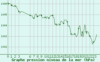 Courbe de la pression atmosphrique pour Cabestany (66)