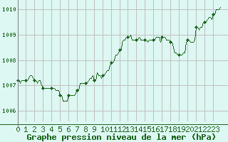Courbe de la pression atmosphrique pour La Javie (04)