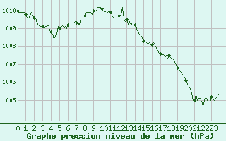 Courbe de la pression atmosphrique pour Herbault (41)