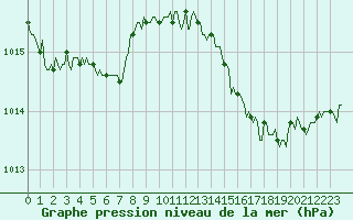 Courbe de la pression atmosphrique pour Verges (Esp)