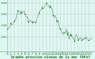 Courbe de la pression atmosphrique pour Saint-Philbert-sur-Risle (Le Rossignol) (27)