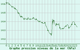 Courbe de la pression atmosphrique pour Auffargis (78)