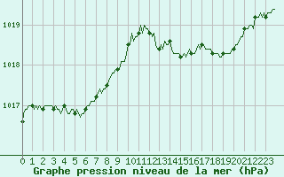 Courbe de la pression atmosphrique pour Bridel (Lu)