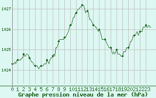 Courbe de la pression atmosphrique pour Bridel (Lu)