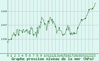 Courbe de la pression atmosphrique pour Hd-Bazouges (35)