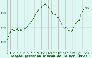 Courbe de la pression atmosphrique pour Cointe - Lige (Be)