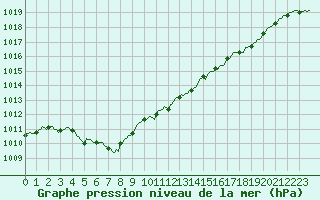 Courbe de la pression atmosphrique pour Chailles (41)