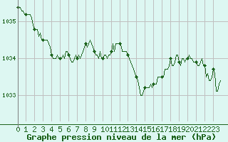 Courbe de la pression atmosphrique pour Xonrupt-Longemer (88)