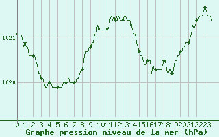 Courbe de la pression atmosphrique pour Beaucroissant (38)