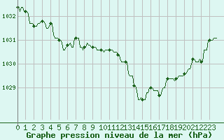 Courbe de la pression atmosphrique pour Gros-Rderching (57)