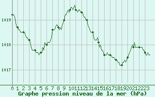 Courbe de la pression atmosphrique pour Anglars St-Flix(12)