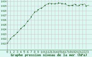 Courbe de la pression atmosphrique pour Izegem (Be)