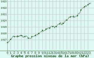 Courbe de la pression atmosphrique pour Beaumont du Ventoux (Mont Serein - Accueil) (84)
