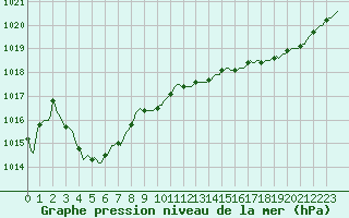 Courbe de la pression atmosphrique pour Ploeren (56)