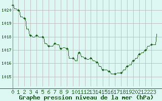 Courbe de la pression atmosphrique pour Verngues - Hameau de Cazan (13)