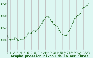 Courbe de la pression atmosphrique pour Millau (12)