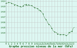 Courbe de la pression atmosphrique pour Voiron (38)