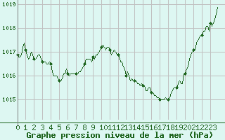 Courbe de la pression atmosphrique pour Vence (06)